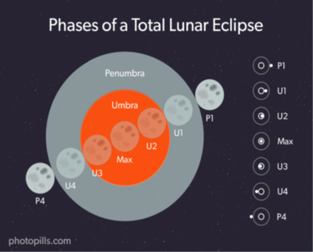 photopills lunar eclipse stages